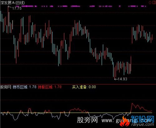 通达信导航家之超级趋势指标公式