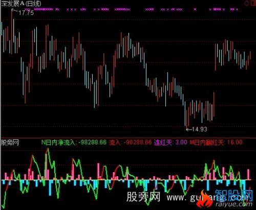 通达信DDX股票趋势指标公式