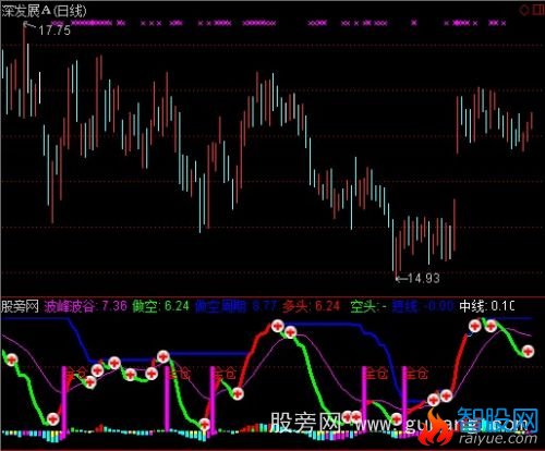 通达信全仓操盘指标公式