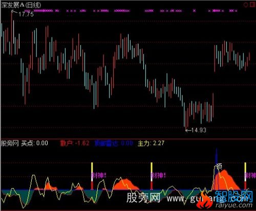 通达信顶部雷达指标公式