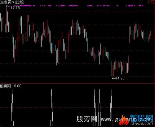 通达信弓字选股指标公式