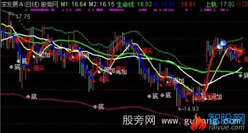 通达信看长做短主图+选股指标公式