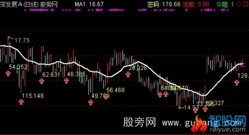 通达信专业操盘主图指标公式