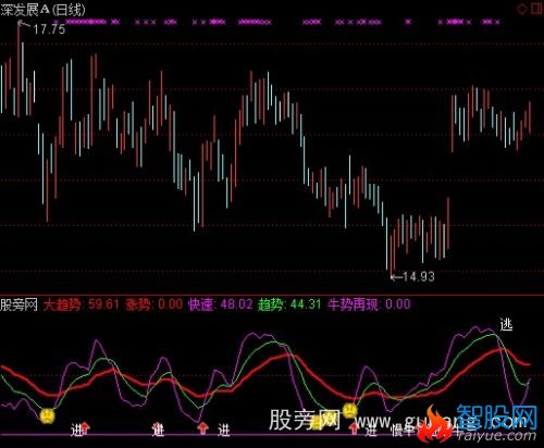 通达信导航家之成本逐利指标公式