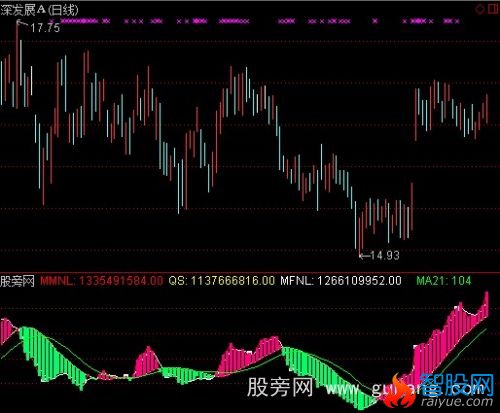 通达信无敌中线指标公式