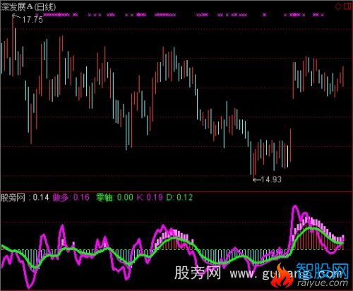 通达信KDJ黑马指标公式