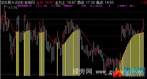 通达信主力均线主图指标公式