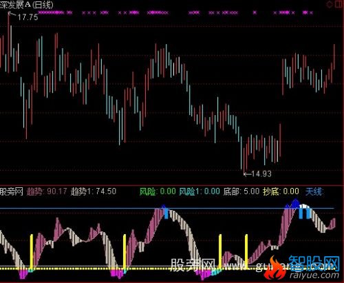 通达信趋势监测指标公式