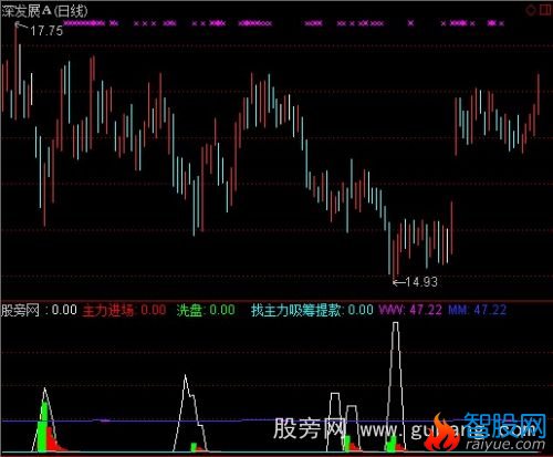 通达信主力吸筹提款指标公式