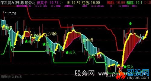 通达信皮夹子主图指标公式