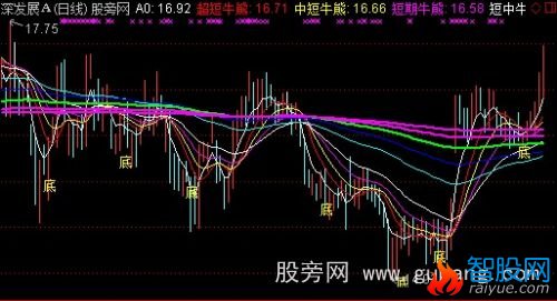 通达信飞翔趋势主图指标公式