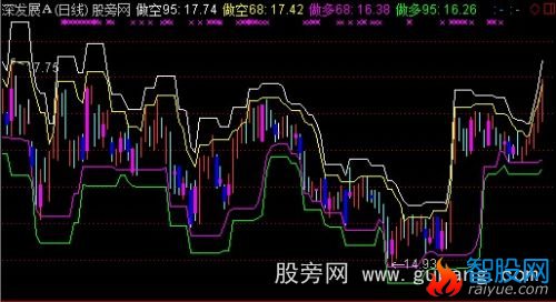 通达信博尔通道主图指标公式