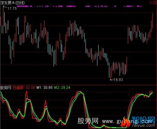 通达信最牛趋势跟踪器指标公式