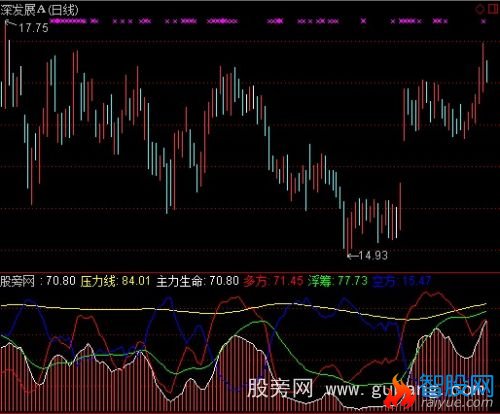 通达信导航家之主力生命指标公式