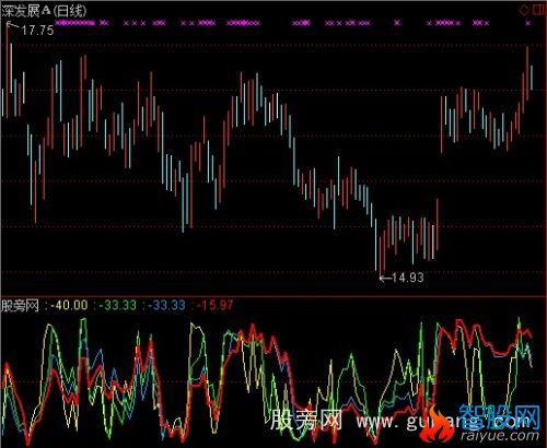 通达信导航家之股经投机指标公式