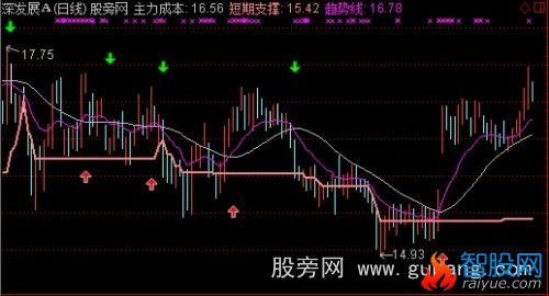 通达信涨停板主图+选股指标公式