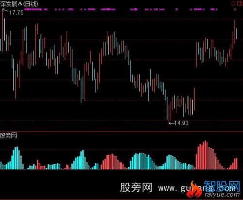 通达信智策资金流向指标公式