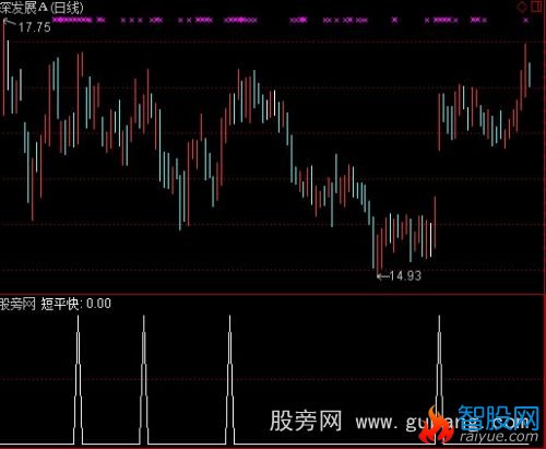 通达信扑捉黑马短平快选股指标公式