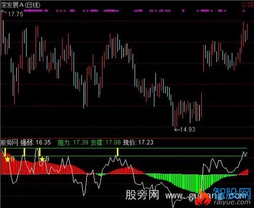 通达信阻力支撑强弱指标公式