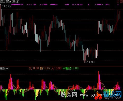 通达信散人先知指标公式