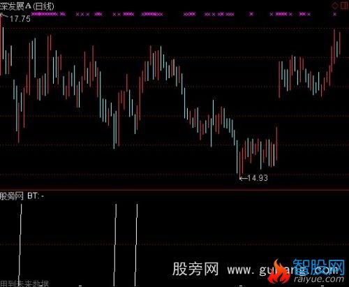 通达信低位线趋势指标公式