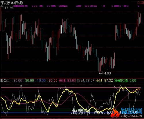 通达信顶底区域指标公式