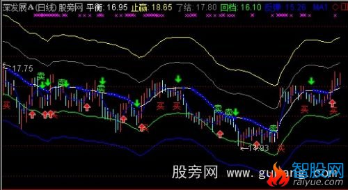 通达信平衡五曲线波段擒拿手主图指标公式