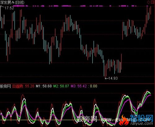 通达信量趋势跟踪器指标公式