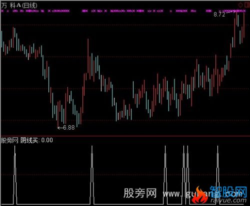 通达信阴线买选股指标公式