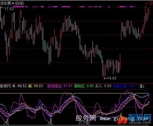 通达信低吸区域买指标公式