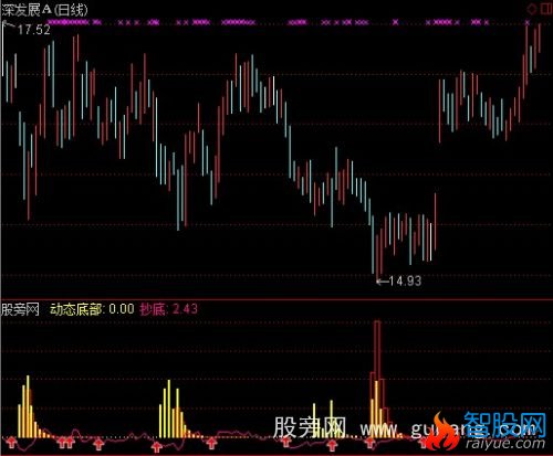 通达信极品MRR抄底指标公式