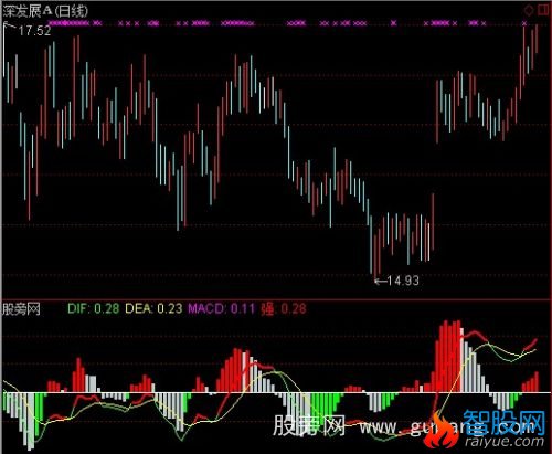 通达信绚丽多姿MACD指标公式