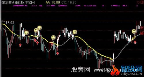 通达信见财眼笑主图指标公式