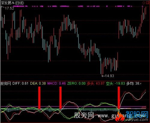 通达信新版MACD指标公式