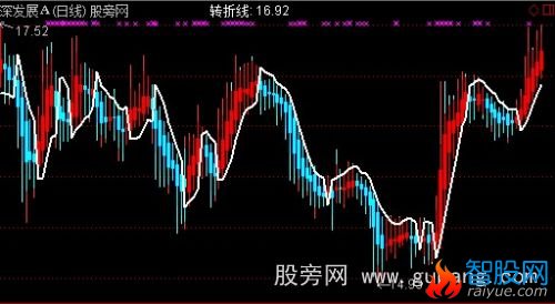 通达信力道K线主图指标公式