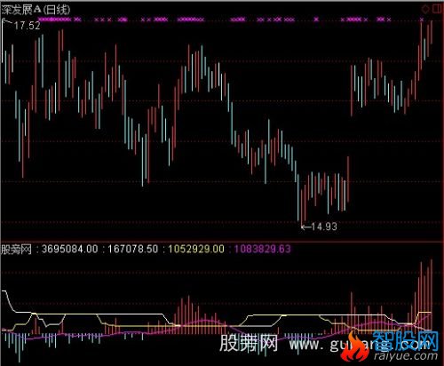 通达信导航家之量能趋势指标公式