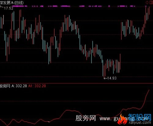 通达信成交量判庄指标公式