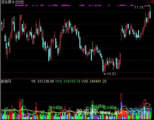 通达信导航家之主力成交量指标公式