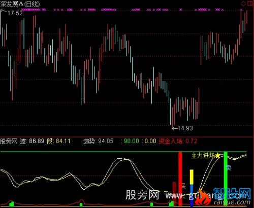 通达信主力追波指标公式