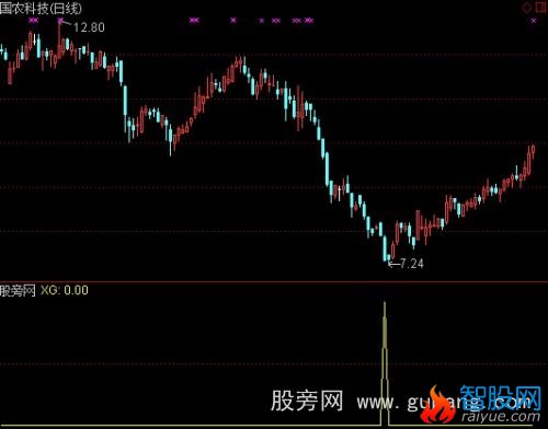 通达信大阴买选股指标公式