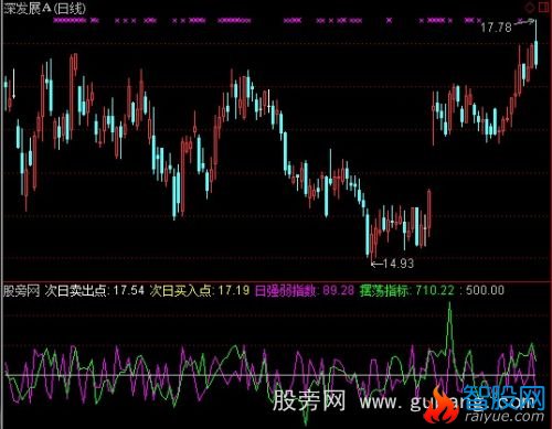 通达信2012华尔街暴发狙击操作手法短线指标公式