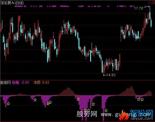 通达信吸筹撞冲天顶指标公式