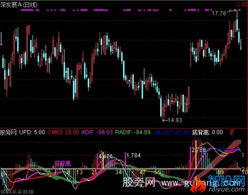 通达信随心MACD指标公式