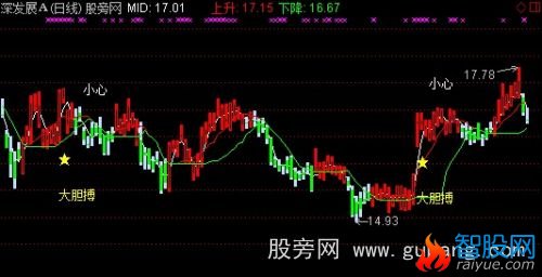 通达信坐等良机主图指标公式