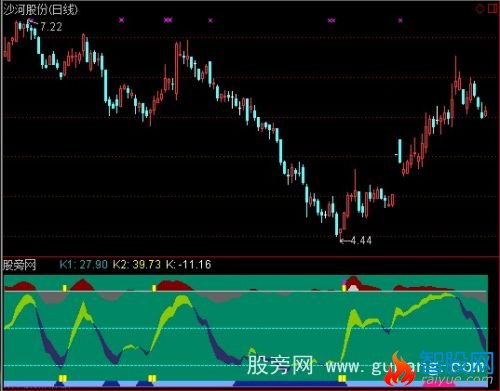 通达信趋势买底指标公式