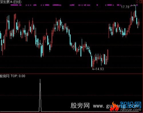 通达信海底火山选股指标公式