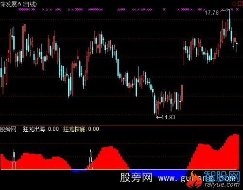 通达信狂龙探底指标公式