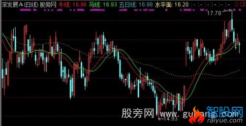 通达信L2之生命线主图指标公式