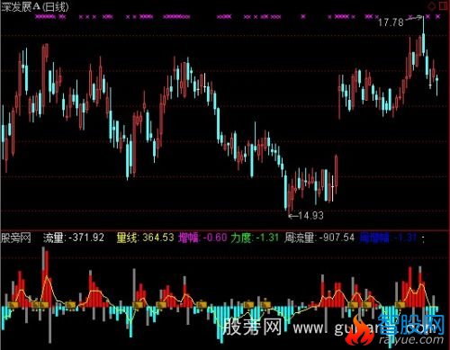 通达信理想量指标公式