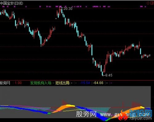 通达信短线出局指标公式